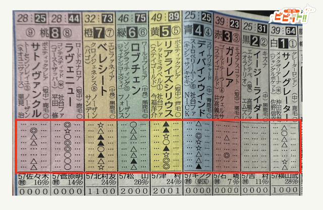 スポニチの記者の予想印